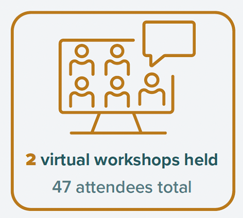 2 virtual workshops held. 47 attendees total.